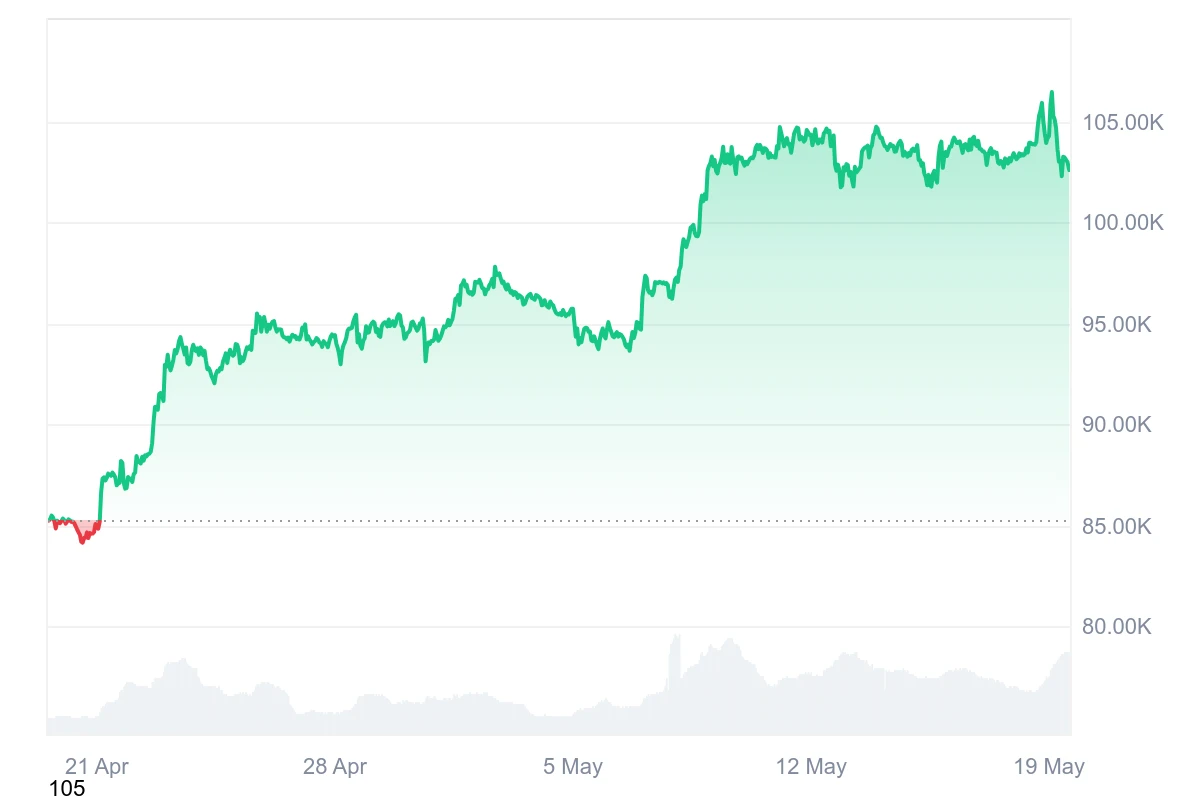  Strategy buys 7,390 BTC for $765M, gets hit with class-action lawsuit 