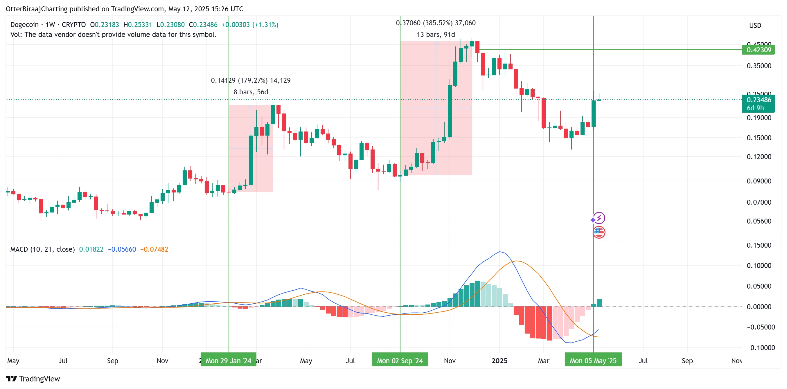  Dogecoin traders predict 180% DOGE price rally if Bitcoin gains continue 