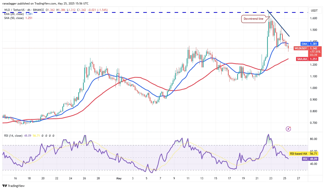  Bitcoin holds key support as HYPE, XMR, AAVE, WLD lead altcoin rally 