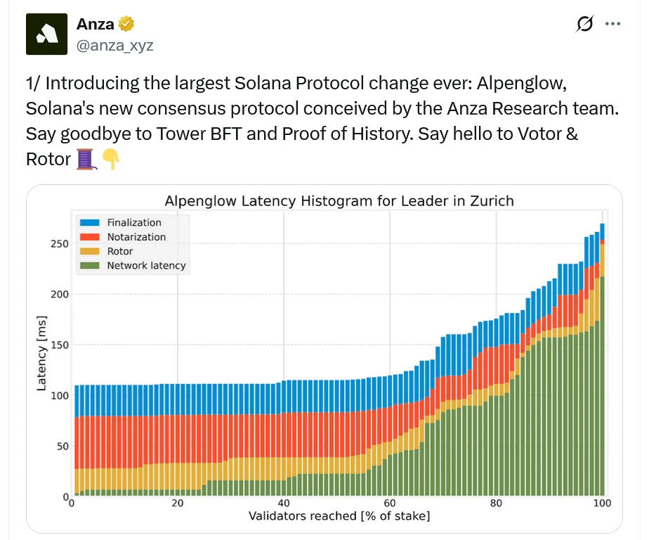  Solana Labs offshoot Anza pitches ‘biggest change’ ever to network consensus 