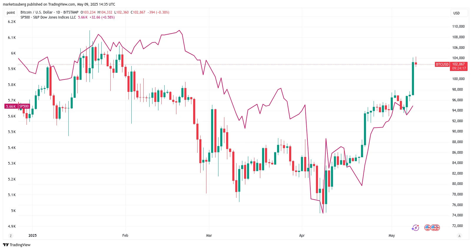  Is Bitcoin about to go parabolic? BTC price targets include $160K next 