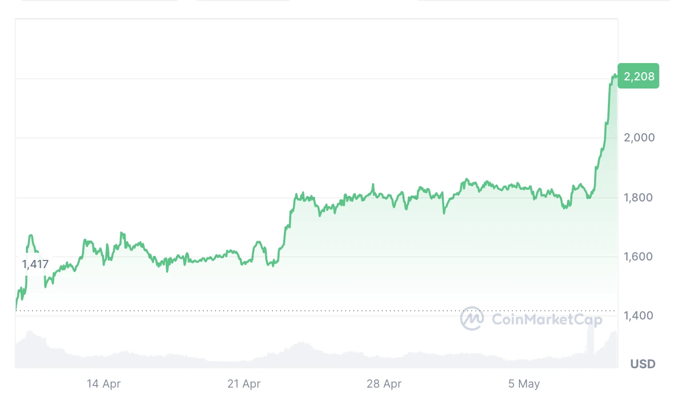  Ether clocks ‘insane’ 20% candle post Pectra — a turning point? 