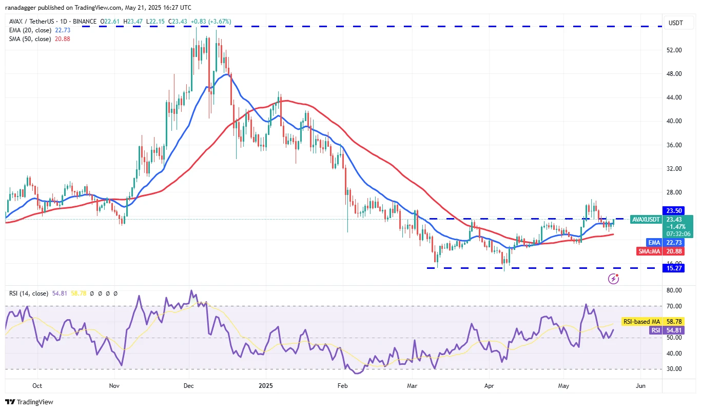  Price predictions 5/21: BTC, ETH, XRP, BNB, SOL, DOGE, ADA, SUI, LINK, AVAX 