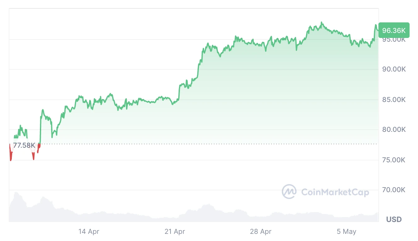  Bigger Bitcoin wallets are stacking while others sell: Santiment 