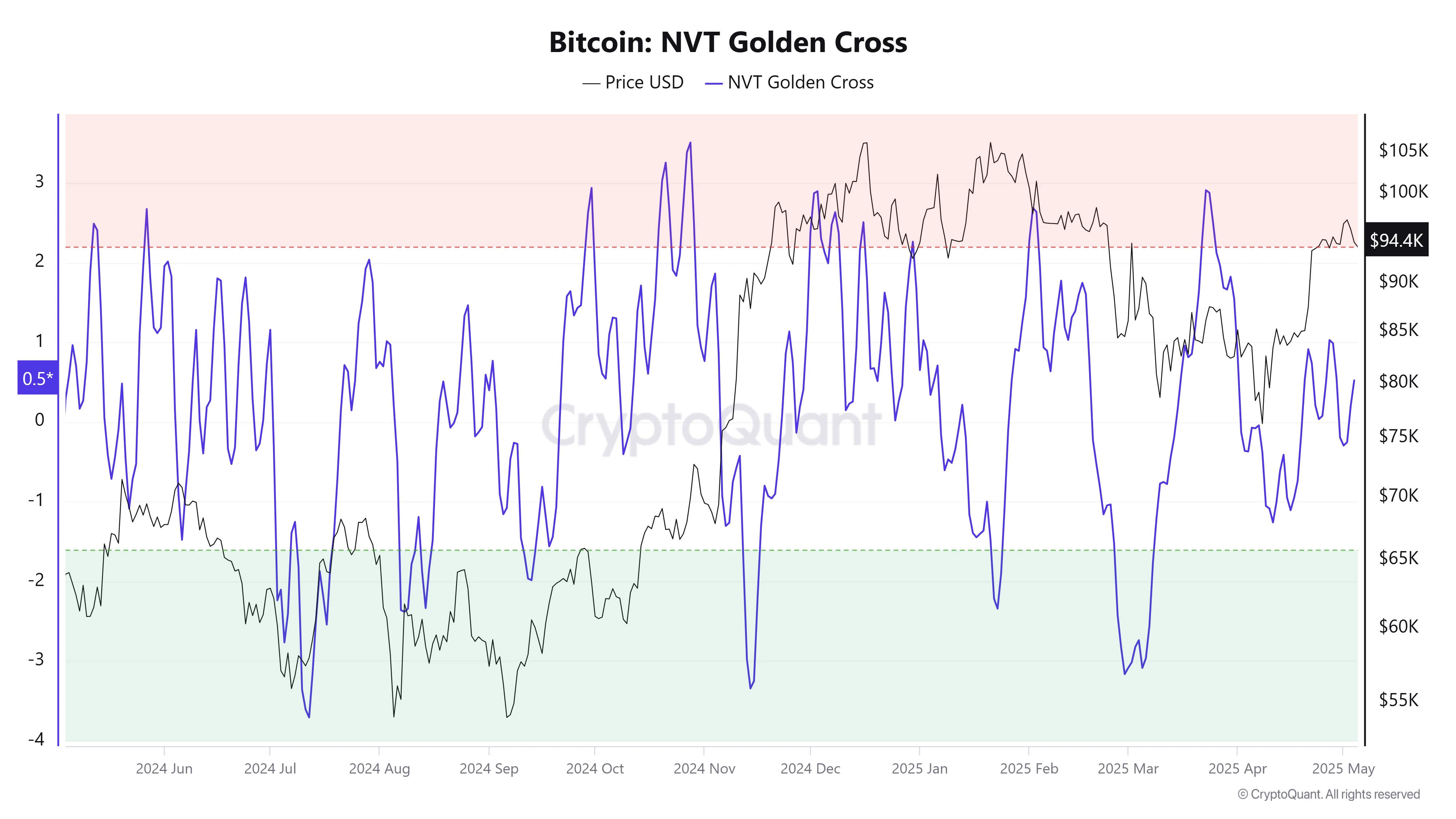  Bitcoin investors’ expectations evolve as 88% of BTC supply is in profit 