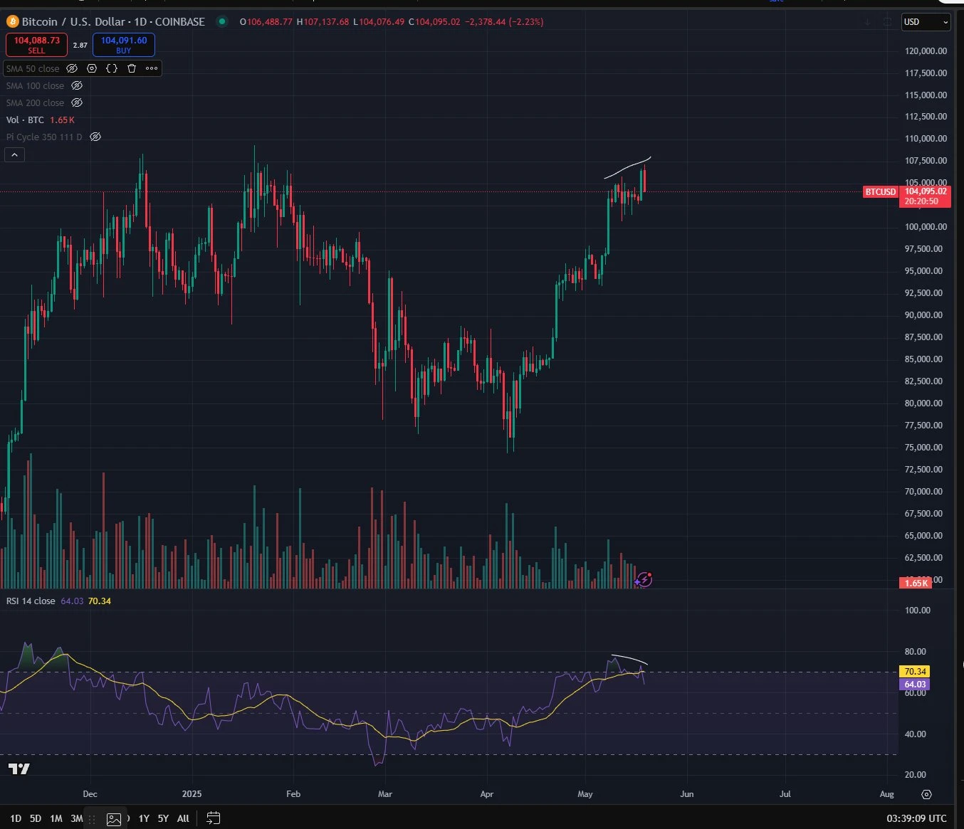  Bitcoin fractal analysis forecasts new all-time highs above $110K by end of week 