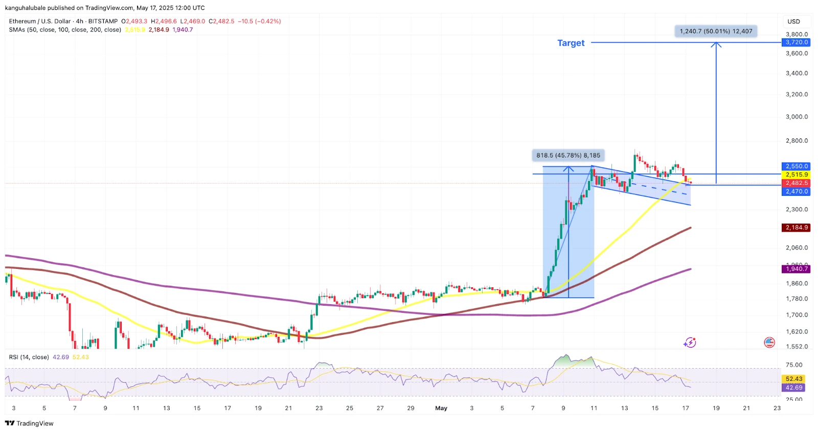  Ethereum back to $3K in May? Latest rebound says ETH price 'still has more gas' 