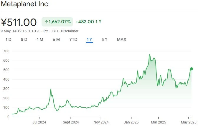  Metaplanet is raising another $21M through bonds to buy more Bitcoin 