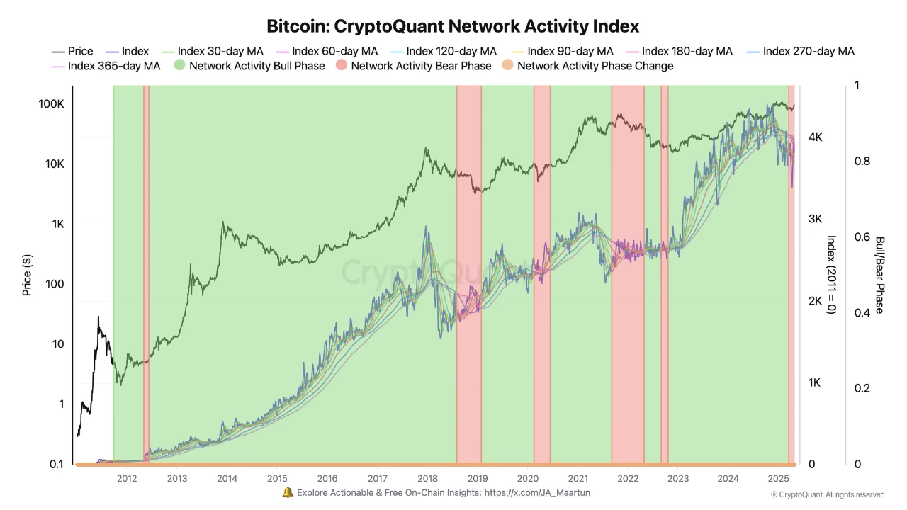  Bitcoin price rallied 1,550% the last time the ‘BTC risk-off’ metric fell this low 
