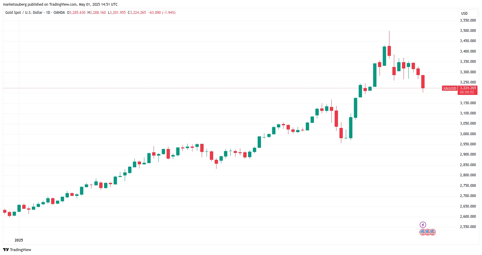  Bitcoin bulls prep $97K resistance showdown as gold dips 8% from highs 