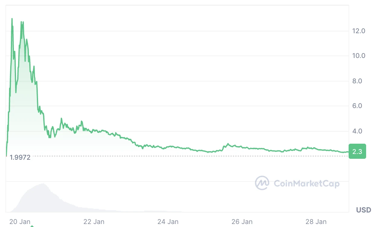  FT report suggests advance knowledge of Melania Trump memecoin launch 