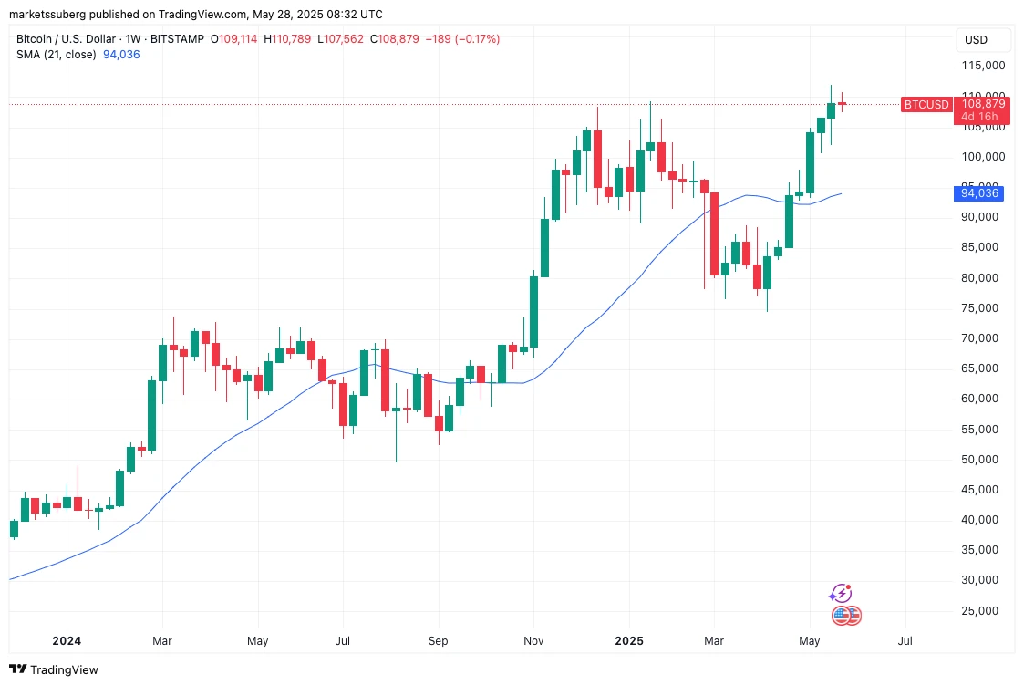  Bitcoin whales keep buying as BTC price dip targets include $94K 