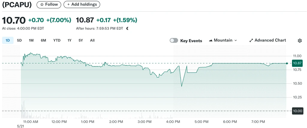  Pompliano-led crypto-focused SPAC gains 7% on Nasdaq after upsized IPO 