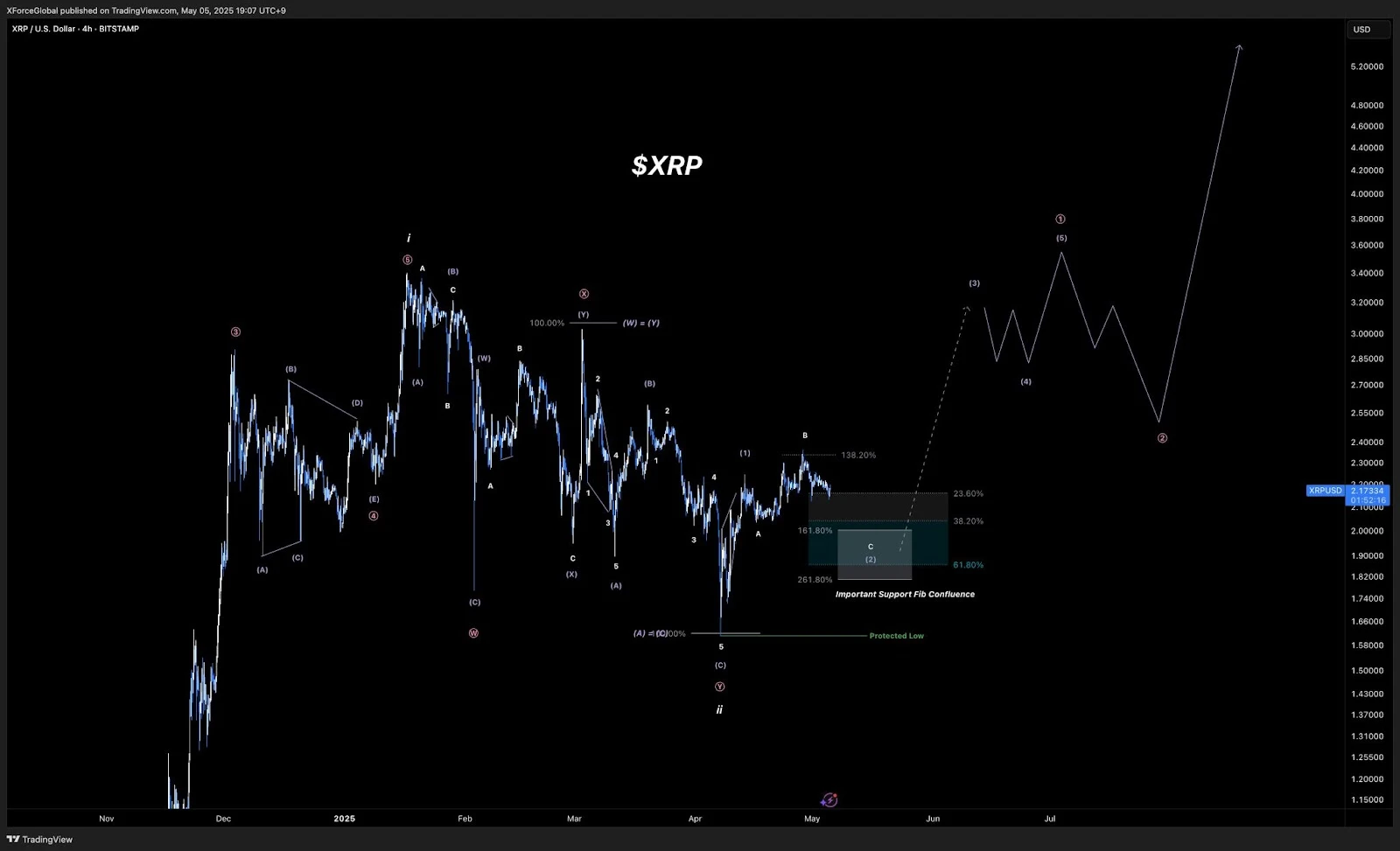  Can XRP price reach $4 in May? Analysts are watching these key levels 