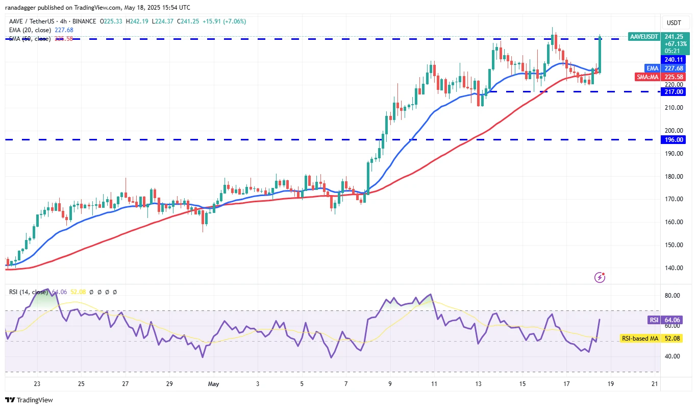  Bitcoin impulse move toward new highs sets a fire under HYPE, ETH, XMR and AAVE 
