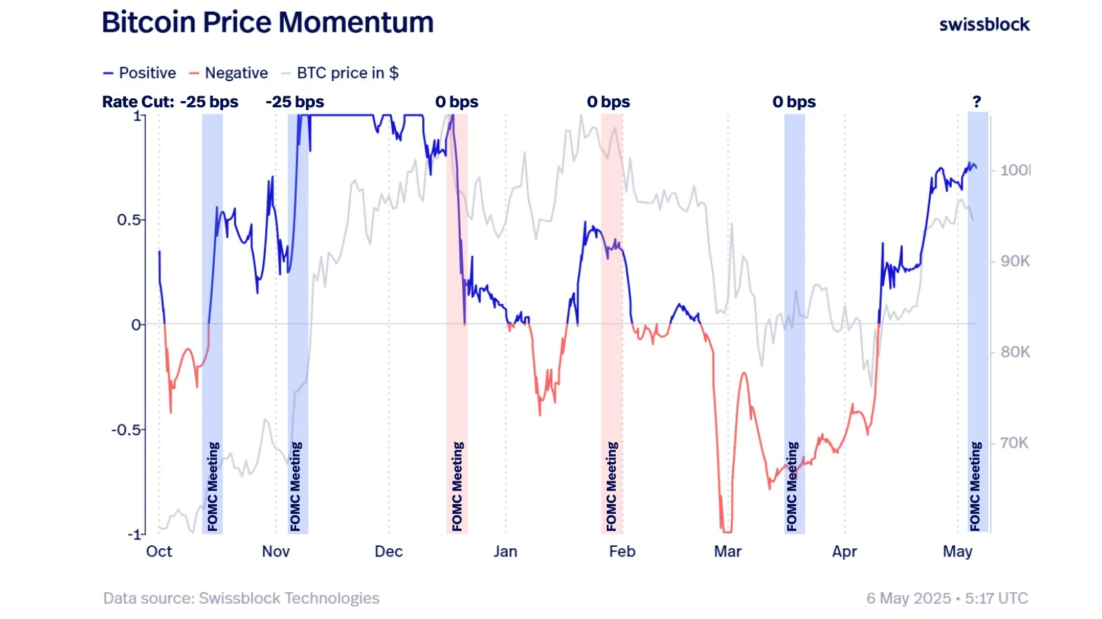  Bitcoin bulls rush into long positions ahead of May 7 Fed FOMC interest rate decision 