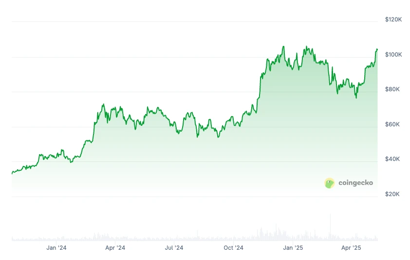  US crypto ETFs smash new record amid 4-week inflow streak 