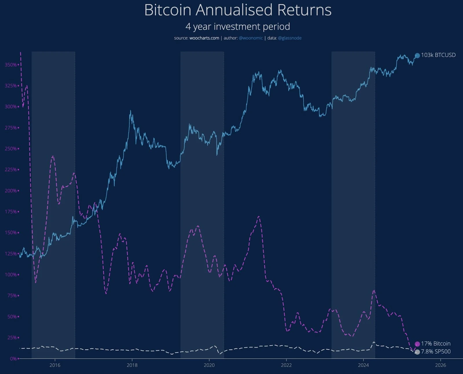 Bitcoin notches record weekly close after highest-ever daily close candle 