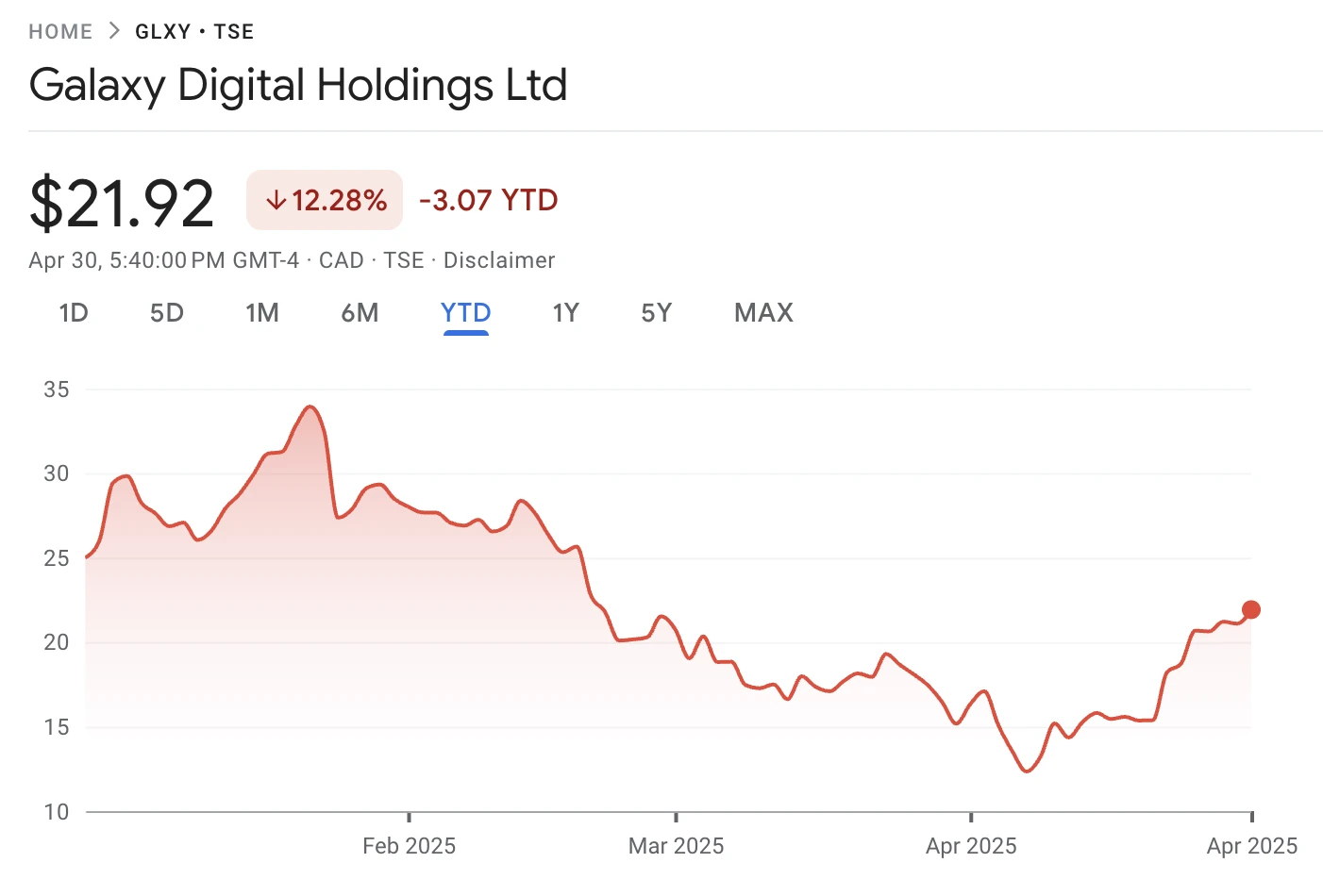  Galaxy Digital plans Nasdaq listing as crypto stocks post strong rebound 