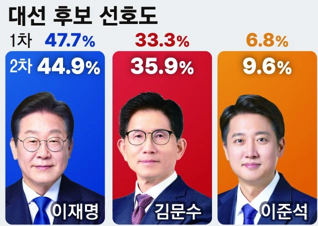  Veteran capital in crypto is shaping South Korea’s elections 