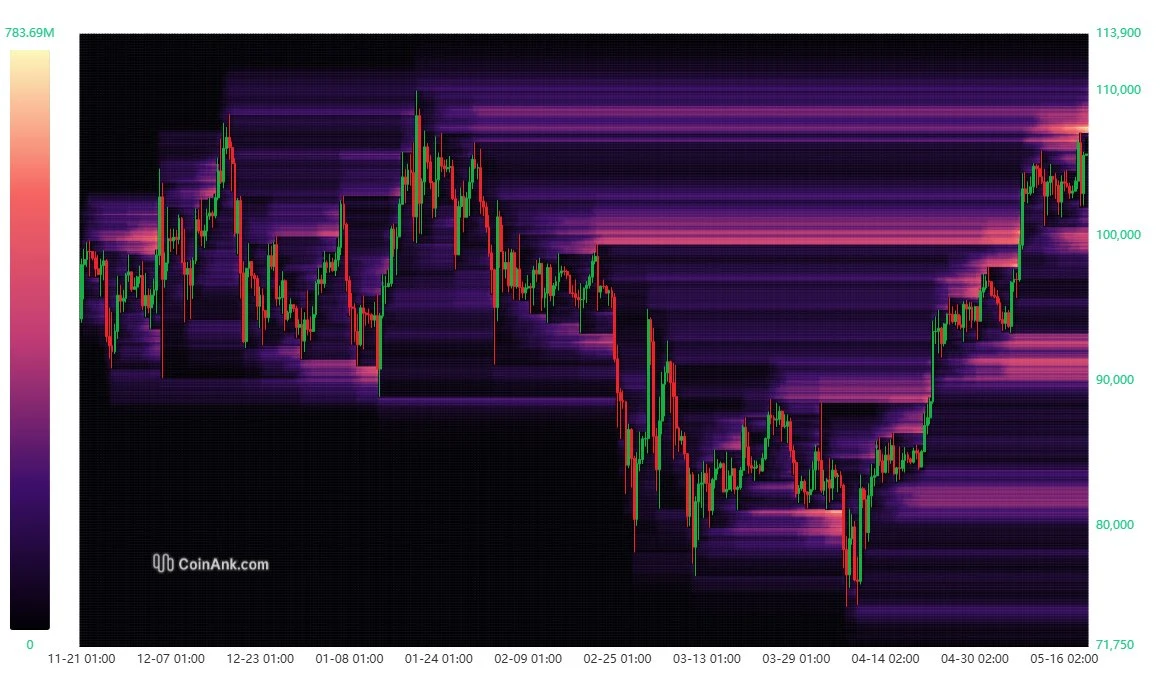  Bitcoin ready to ‘vaporize’ shorts once price discovery above $110K begins 