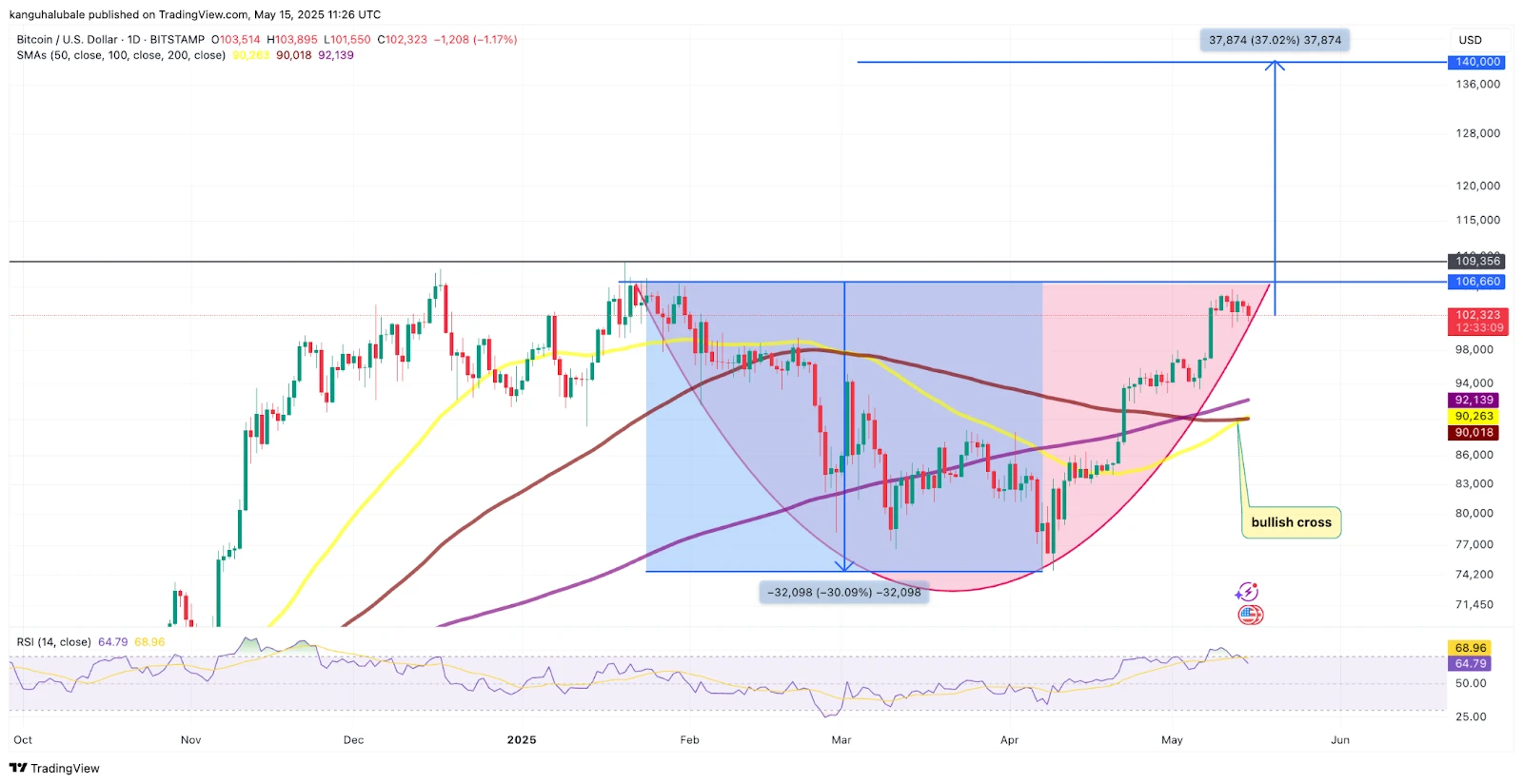 6 signs predicting $140K as Bitcoin's next price top 