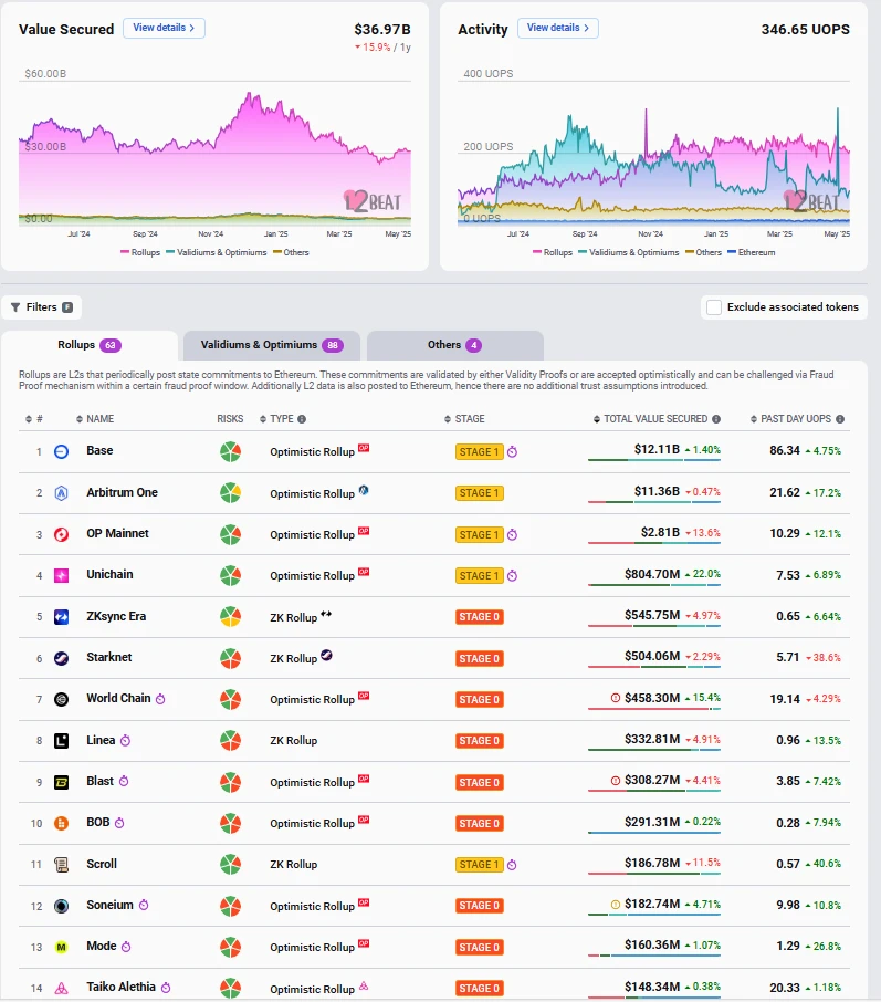  Are layer 2s good for Ethereum, or are they ‘extractive?’ 
