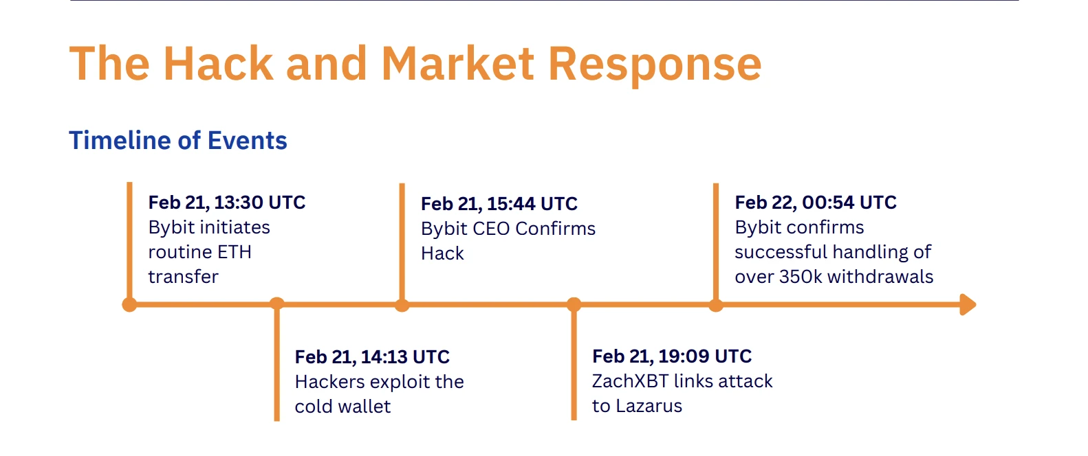  Bybit recovers liquidity levels 30 days after hack — Kaiko 