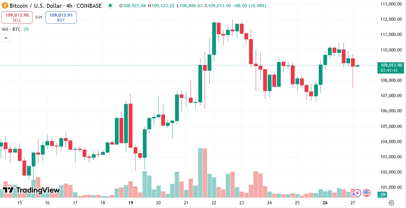  Bitcoin long-term holders ‘quietly capitalizing’ with drop to $109K 