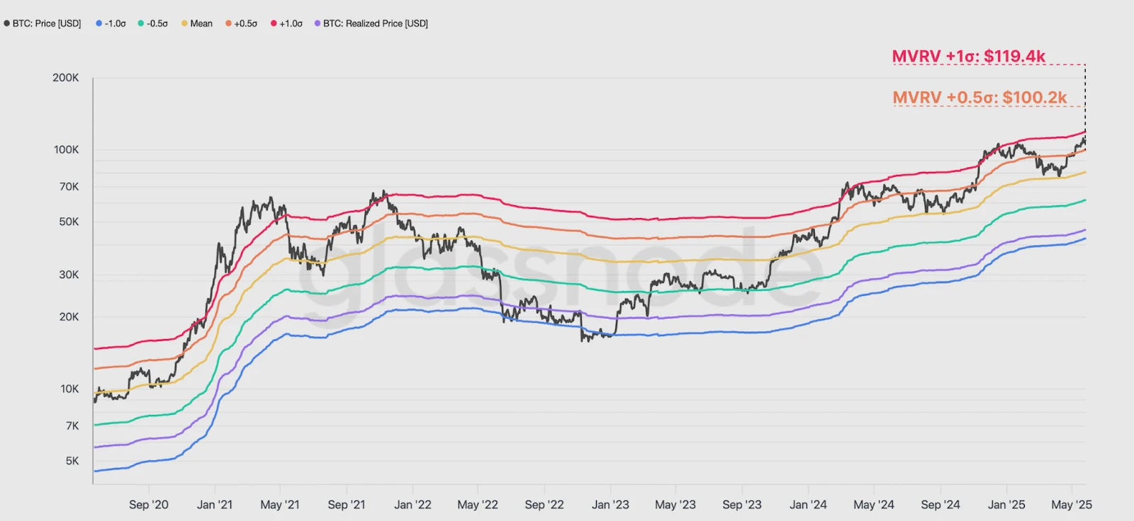  5 signs that suggest Bitcoin price has 'room for further expansion' 