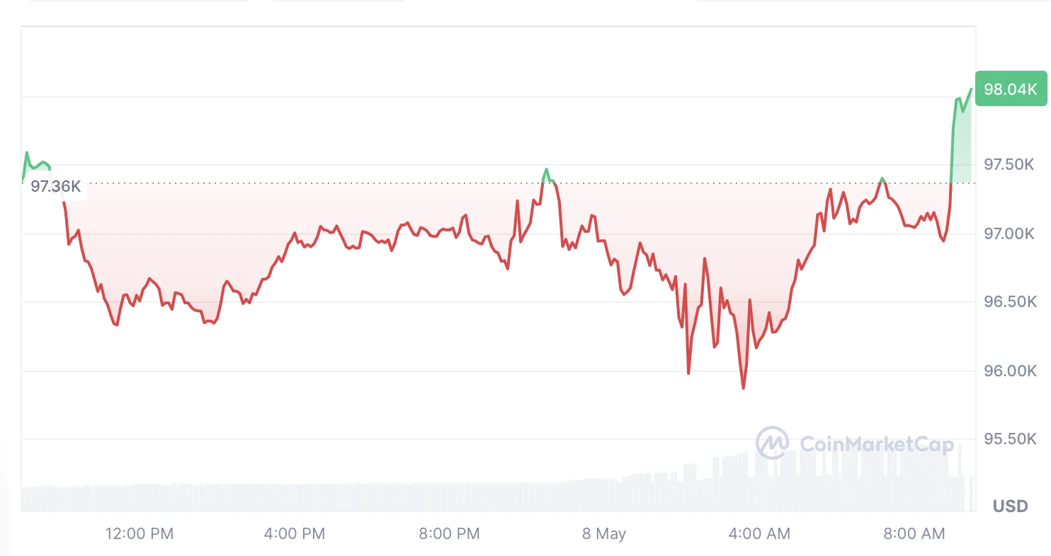  Bitcoin returns to $98K as Fed holds rates steady despite Trump’s demand 