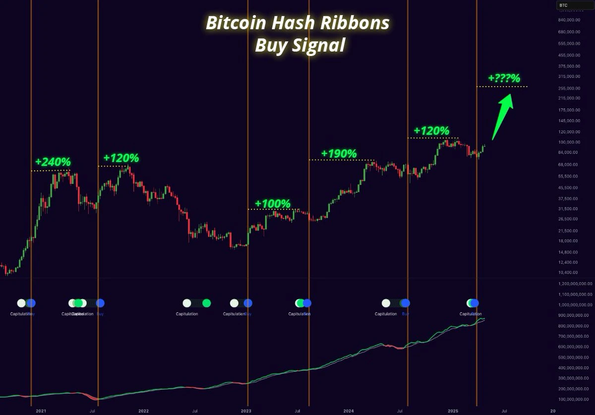  Bitcoin miners halt sales as BTC gains 20% since hash ribbon 'buy' signal 