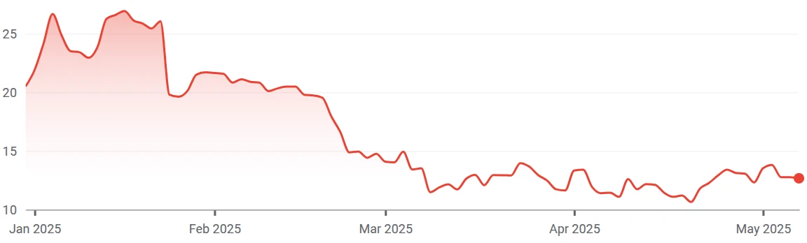  Bitcoin miner Hut 8 grows hashrate 79% despite $134M quarterly loss 