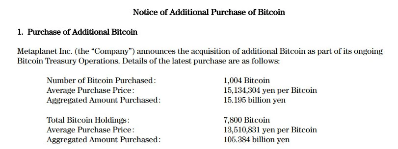  Metaplanet scoops 1,004 Bitcoin in 2nd-biggest buy ever 