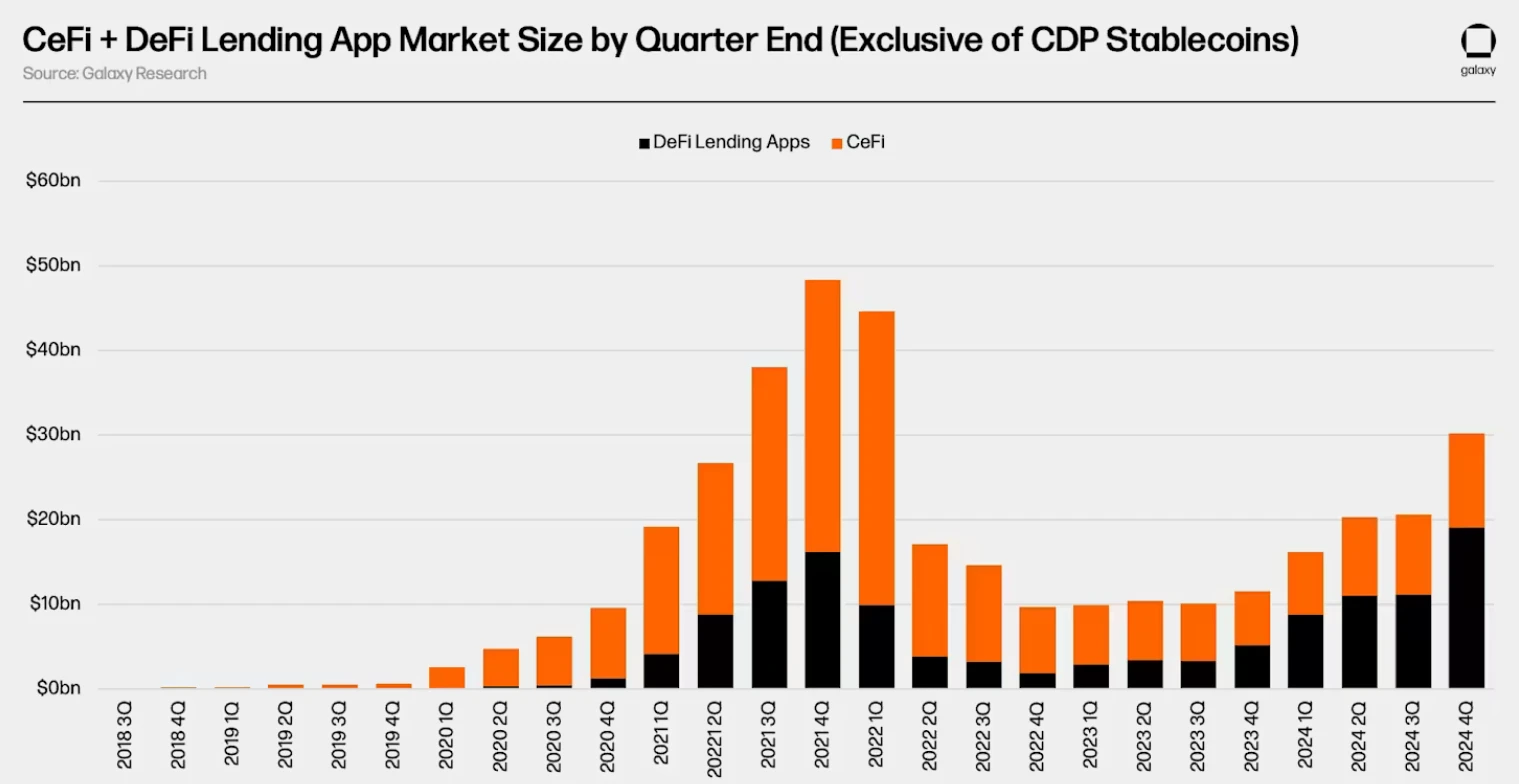  DeFi lending TVL is outpacing DEXs due to more sustainable yield — VC 