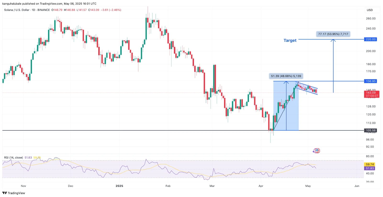  Solana bull flag, rising stablecoin market cap hint at SOL price rally to $220 