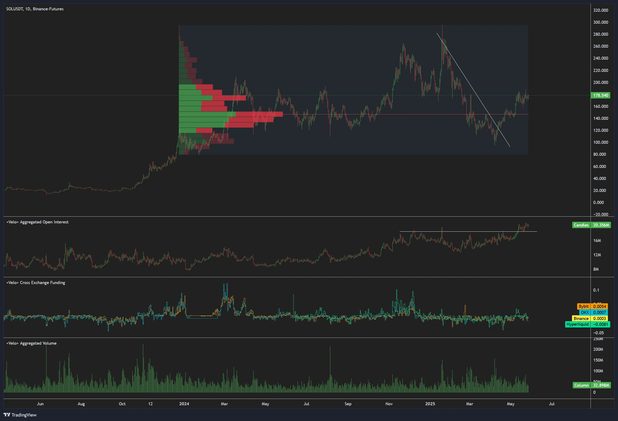  Solana chart hints at 180% rally to $300 if key technical trend holds 