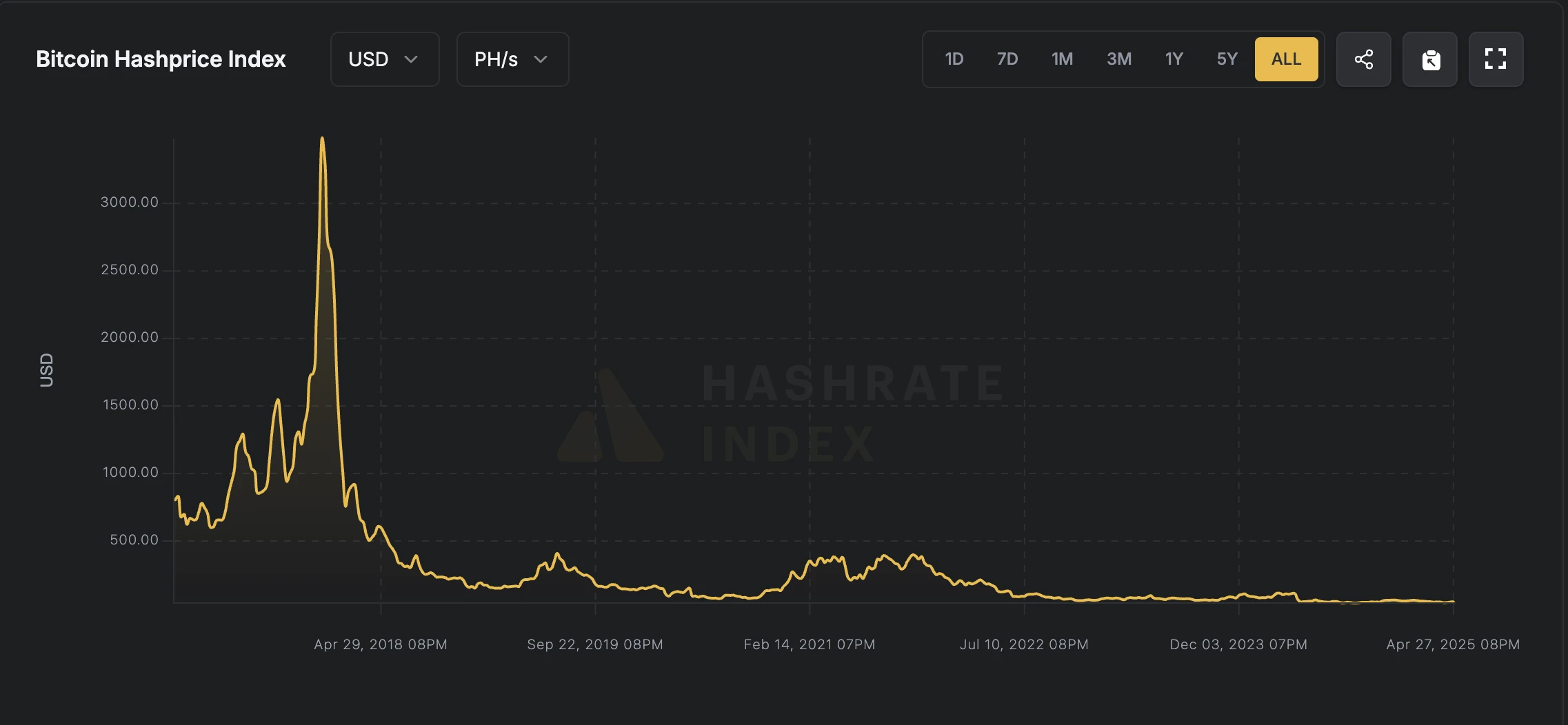  Bitcoin miners should pay costs in depreciating currency — Ledn exec 