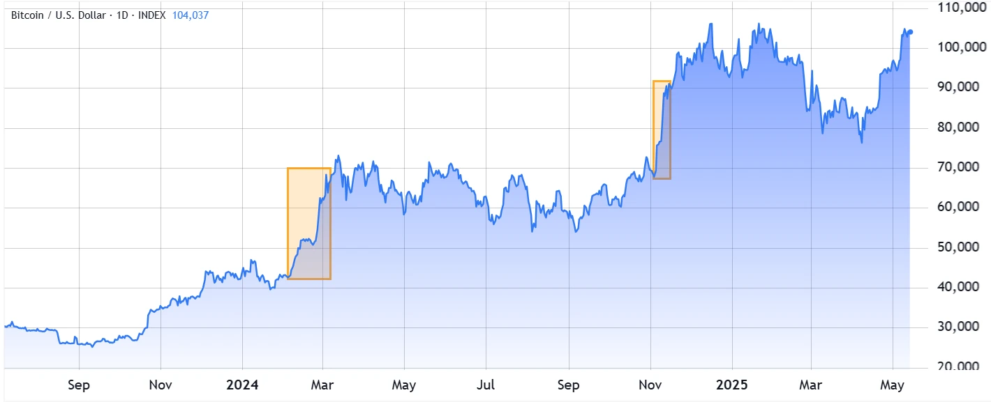  Google search volume for Bitcoin flat as BTC nears new highs — Where are retail investors? 