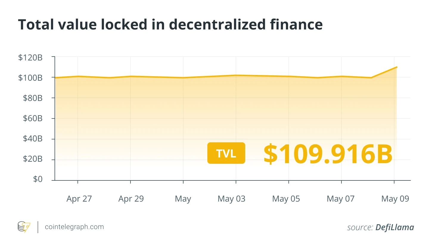  Bitcoin hits $103K but DeFi is a mixed bag: Finance Redefined 