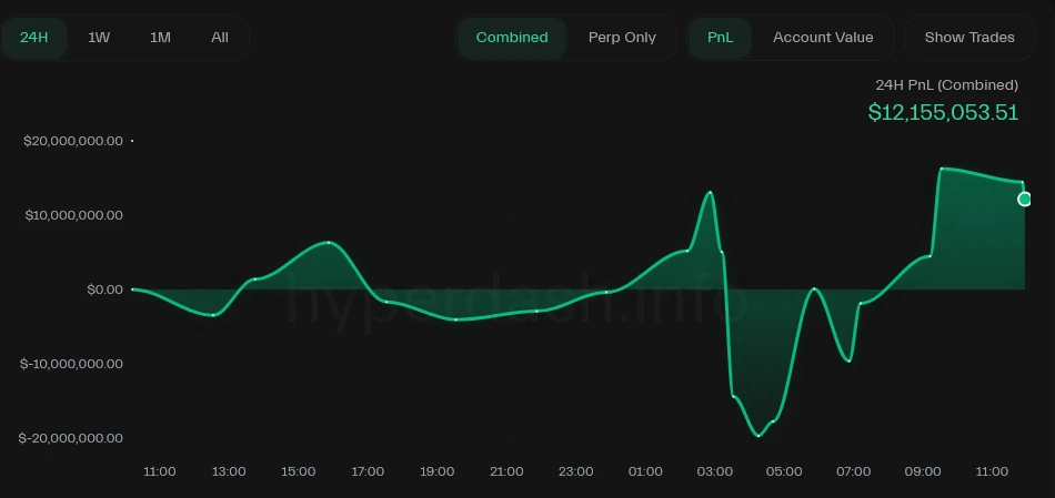  Hyperliquid sees $1.1B Bitcoin long bet opened at 40x leverage 
