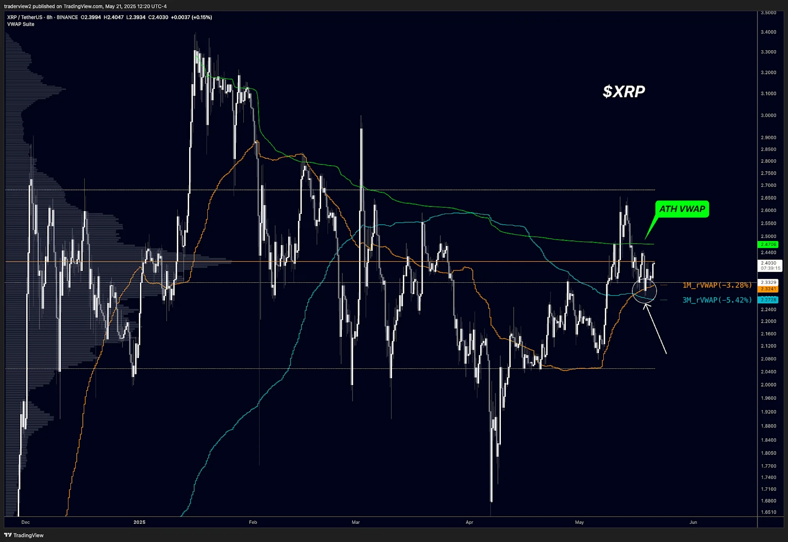  XRP futures OI rises 25% as price chart ‘bull flag’ targets $14 