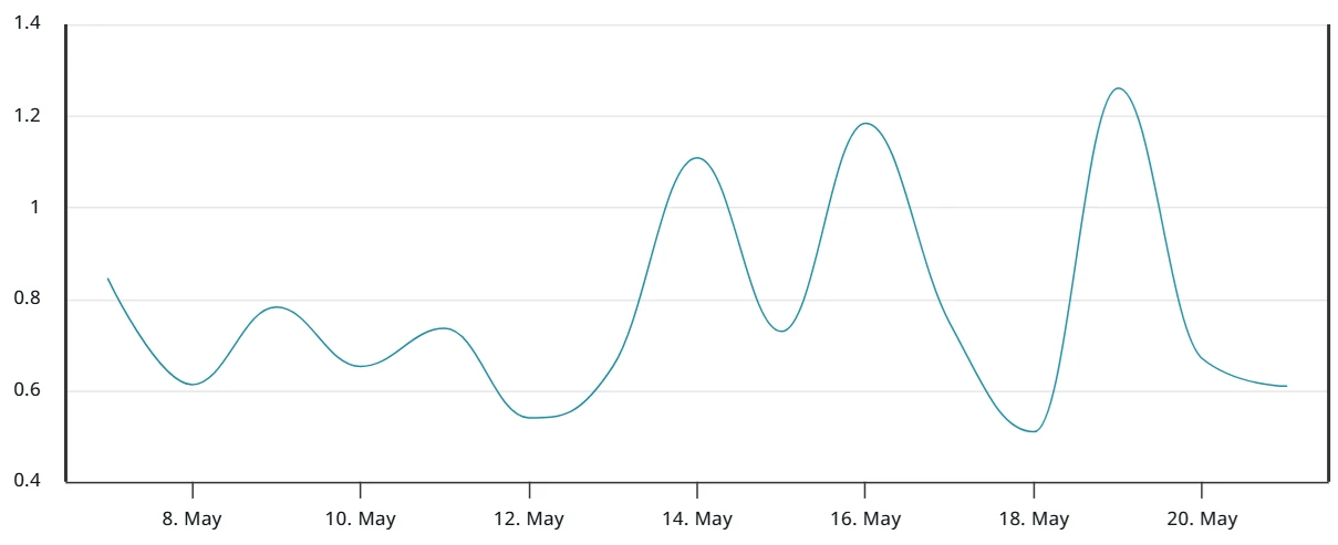  Bitcoin hits new highs in the absence of ‘unhealthy’ leverage use — Will the rally continue? 