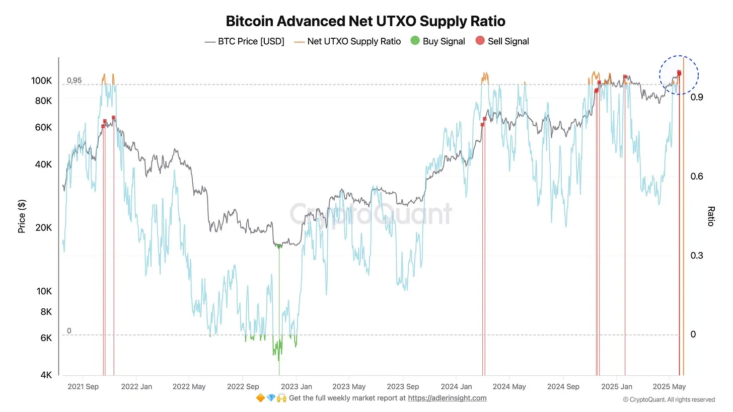  Bitcoin profit taking lingers, but rally to $115K will liquidate $7B shorts 