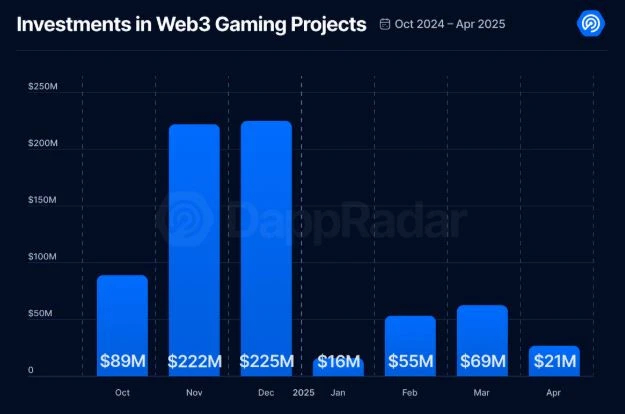  Crypto gaming interest drops in April, overall ecosystem healthier: DappRadar 
