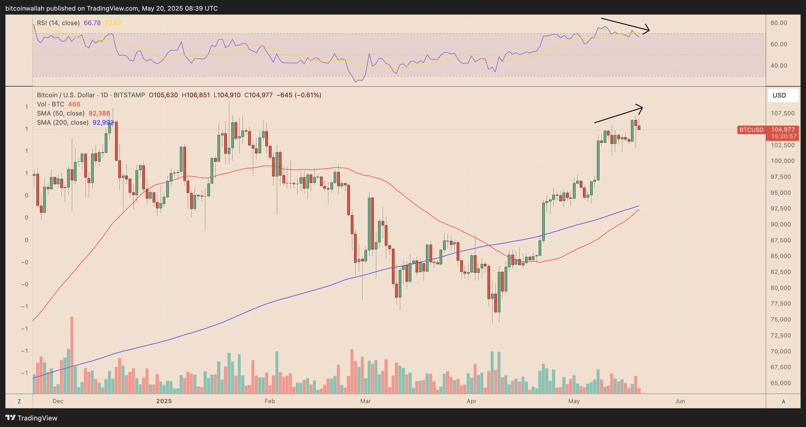  Bitcoin is signaling a golden cross — What does it mean for BTC price? 