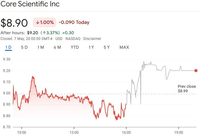  Bitcoin miner Core Scientific posts $580M Q1 profit but misses revenue estimates 