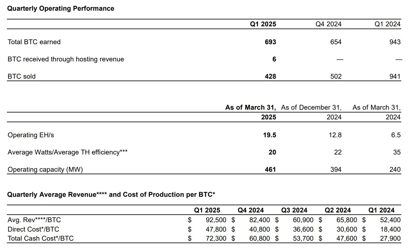  Bitfarms clocks $36M net loss amid shift from Bitcoin mining to AI 
