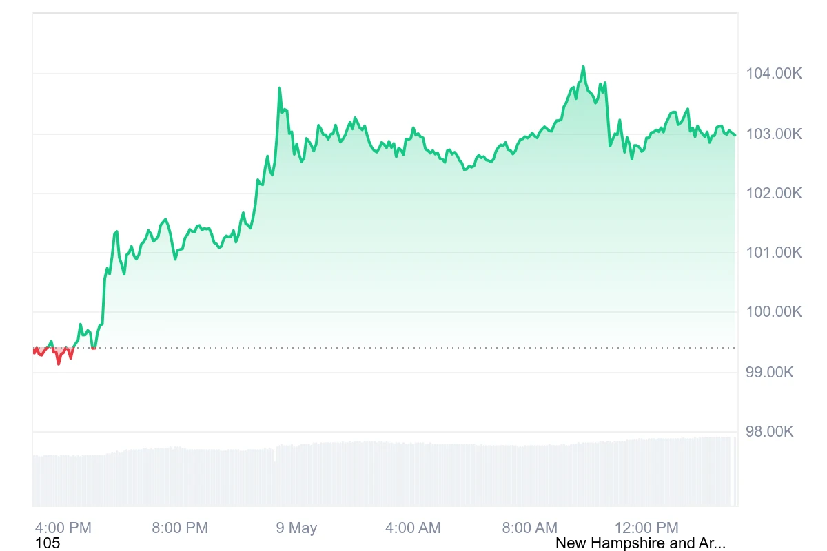  Institutional investors continue to scoop up Bitcoin above $100K 