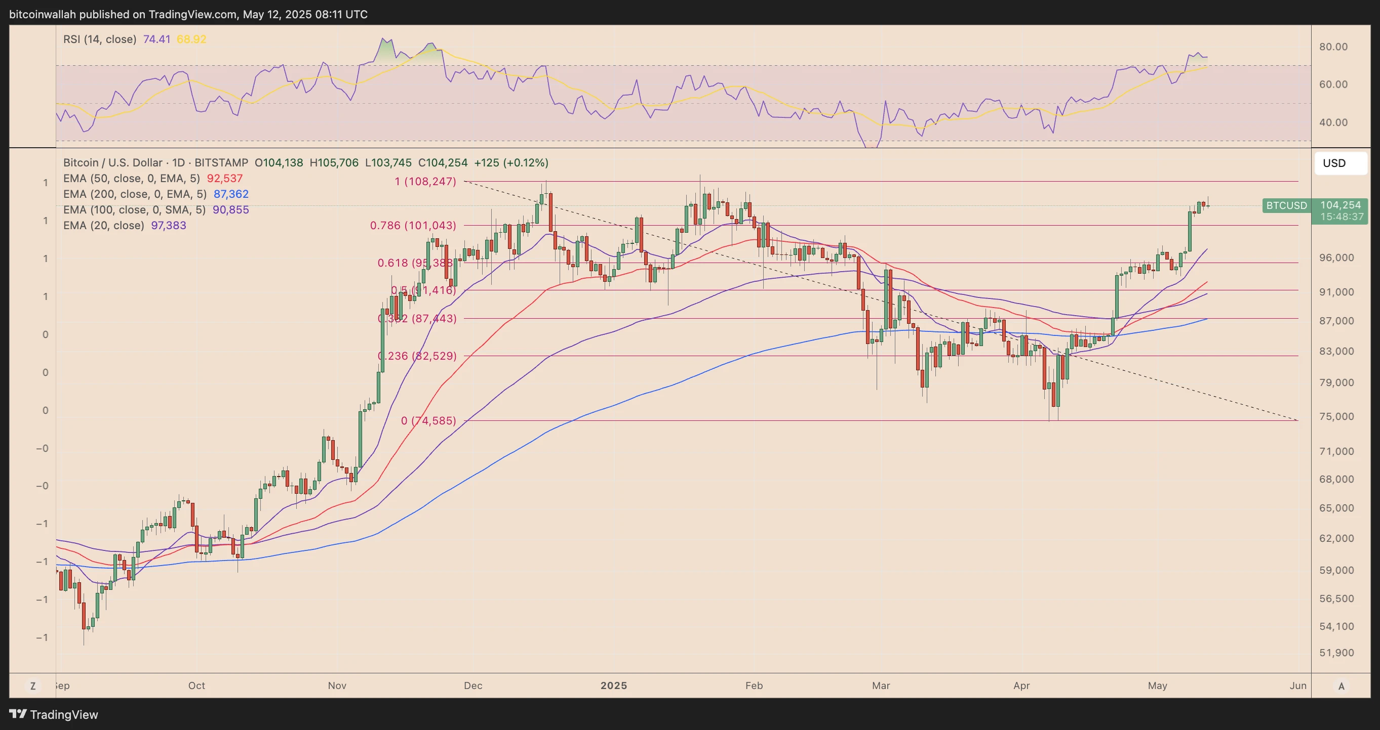  Bitcoin set for $150K BTC price rally as US, China agree to slash tariffs 